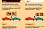 На сколько увеличивается ОСАГО после ДТП