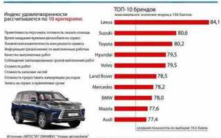 Какие автомобили имеют самые дорогие запчасти