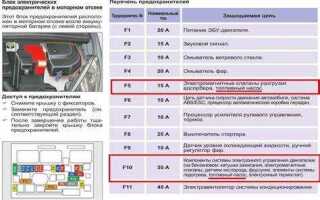 Где находится бензонасос на Пежо 206 и как его найти