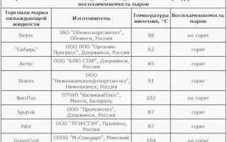 Температура кипения тосола и её влияние на систему охлаждения автомобиля