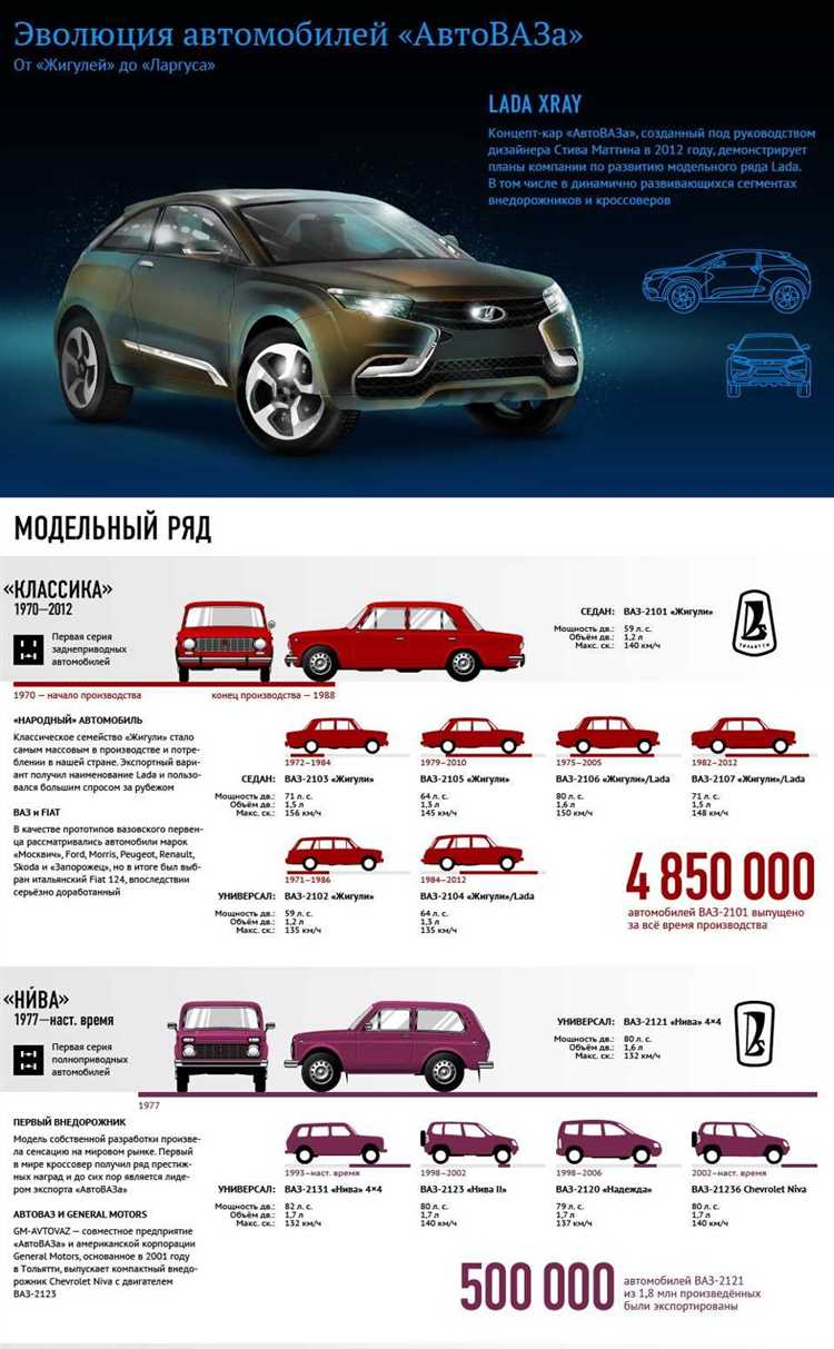 Эволюция кузова и материалов