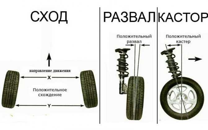 Последствия неправильного наклона колес