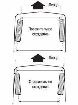 Как называется наклон колес на машине