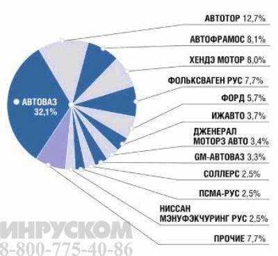 Какие марки автомобилей выпускаются в России?