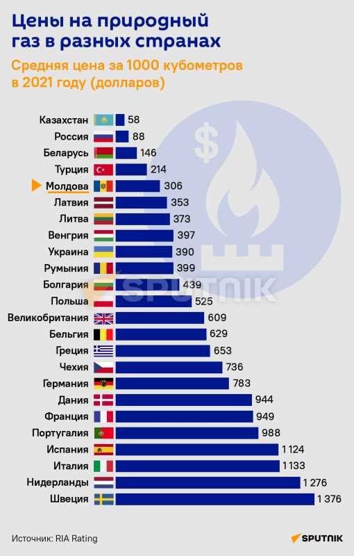Экономия на расходах при газе