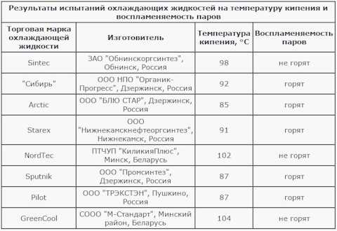 При какой температуре закипает тосол