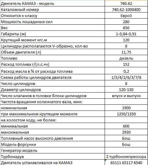 Сколько литров бак на Камазе в различных моделях Сколько литров бак на камазе