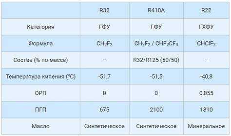 Преимущества современных фреонов для авто