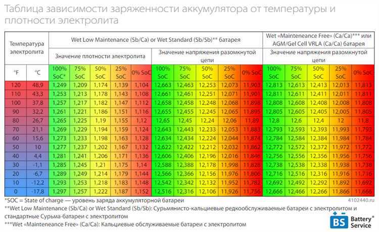 Как проверить степень заряженности аккумулятора