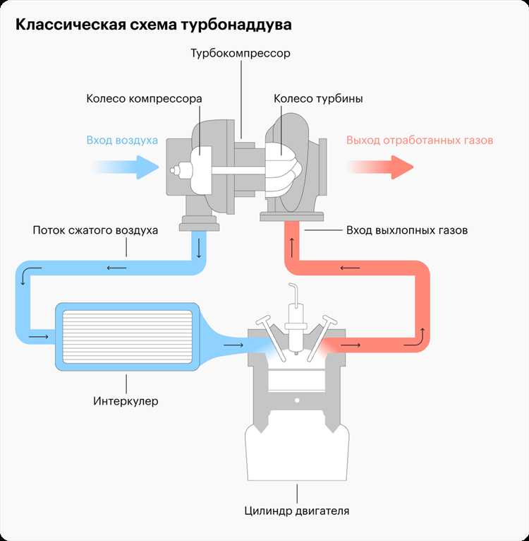 Принцип работы турбокомпрессора