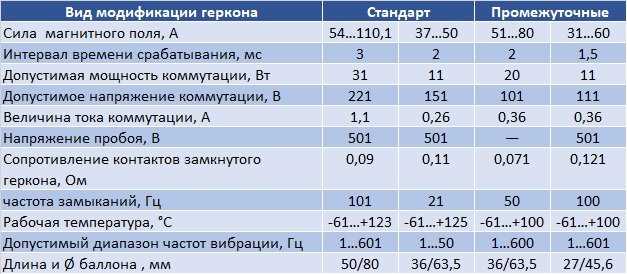 Как настроить МДС для геркона?