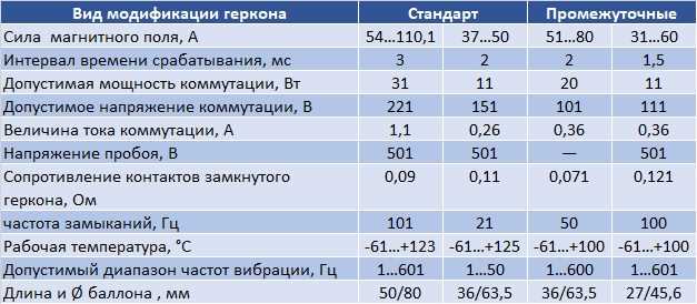 Особенности выбора геркона для МДС